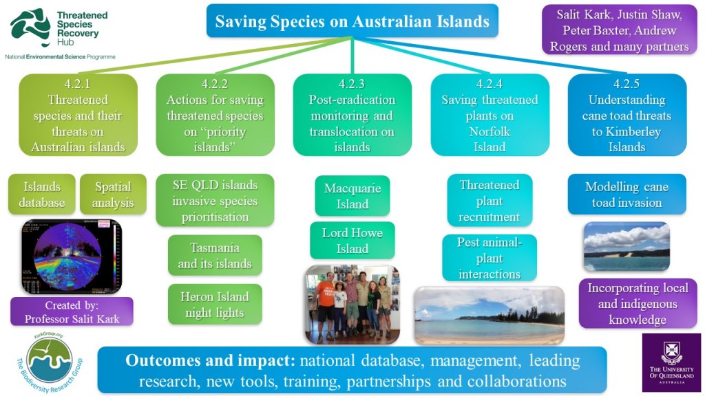 Kark Saving Species on Australian Islands Graphic 12 2020